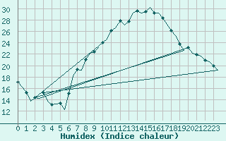 Courbe de l'humidex pour Linz / Hoersching-Flughafen