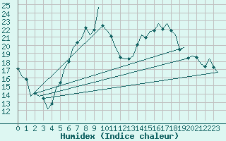 Courbe de l'humidex pour Graz-Thalerhof-Flughafen