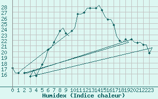 Courbe de l'humidex pour Treviso / S. Angelo