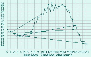 Courbe de l'humidex pour Burgos (Esp)