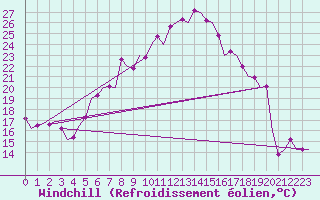 Courbe du refroidissement olien pour Niederstetten