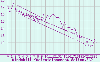 Courbe du refroidissement olien pour Haugesund / Karmoy