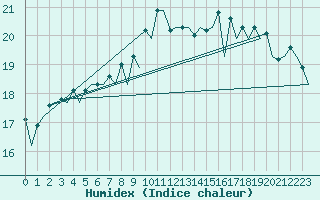 Courbe de l'humidex pour Palma De Mallorca / Son San Juan