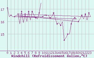 Courbe du refroidissement olien pour Platform P11-b Sea