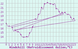Courbe du refroidissement olien pour Platform Awg-1 Sea