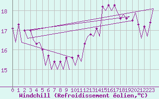 Courbe du refroidissement olien pour Platform K14-fa-1c Sea