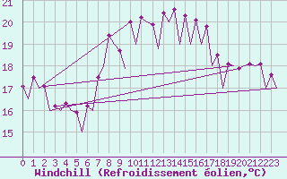 Courbe du refroidissement olien pour Barcelona / Aeropuerto