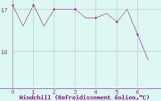 Courbe du refroidissement olien pour Platform P11-b Sea