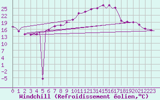 Courbe du refroidissement olien pour Niederstetten