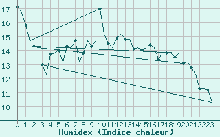 Courbe de l'humidex pour Evenes