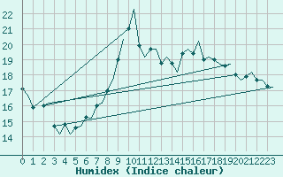 Courbe de l'humidex pour Vlissingen