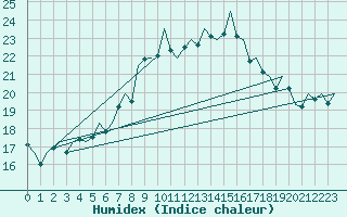 Courbe de l'humidex pour Tiree