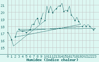 Courbe de l'humidex pour Tiree
