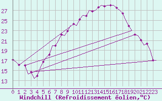 Courbe du refroidissement olien pour Wien / Schwechat-Flughafen