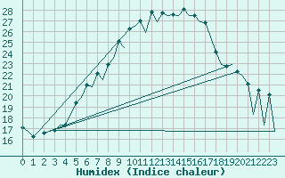 Courbe de l'humidex pour Helsinki-Vantaa