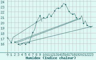 Courbe de l'humidex pour Vlissingen