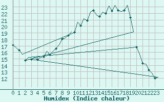 Courbe de l'humidex pour Augsburg