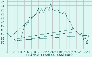 Courbe de l'humidex pour Utti