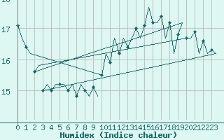 Courbe de l'humidex pour Platform K13-A