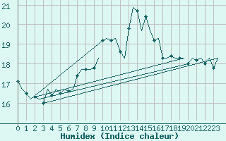 Courbe de l'humidex pour Treviso / S. Angelo