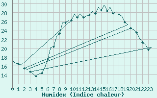 Courbe de l'humidex pour Nuernberg