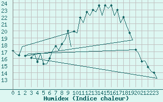 Courbe de l'humidex pour Burgos (Esp)