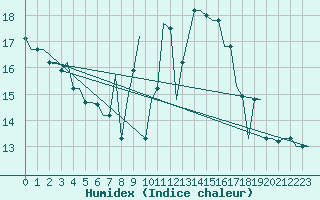 Courbe de l'humidex pour Olbia / Costa Smeralda