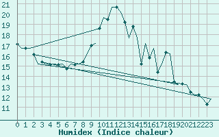 Courbe de l'humidex pour Dublin (Ir)