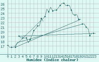 Courbe de l'humidex pour Milan (It)