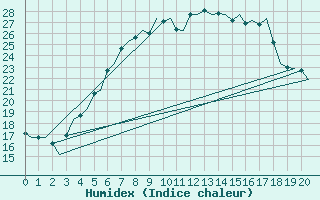 Courbe de l'humidex pour Rzeszow-Jasionka