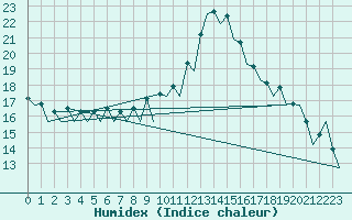 Courbe de l'humidex pour Gerona (Esp)