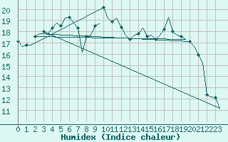 Courbe de l'humidex pour Linkoping / Malmen