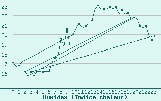 Courbe de l'humidex pour London / Heathrow (UK)