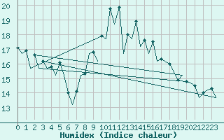 Courbe de l'humidex pour Asturias / Aviles