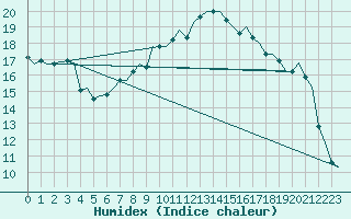 Courbe de l'humidex pour Duesseldorf