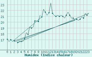 Courbe de l'humidex pour Vlieland