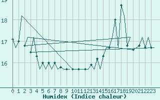 Courbe de l'humidex pour Platform K14-fa-1c Sea