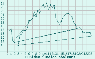 Courbe de l'humidex pour Fassberg