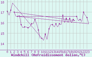 Courbe du refroidissement olien pour Platform P11-b Sea