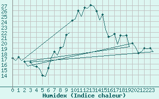 Courbe de l'humidex pour Vitoria