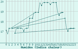 Courbe de l'humidex pour Torino / Caselle