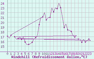 Courbe du refroidissement olien pour Oostende (Be)