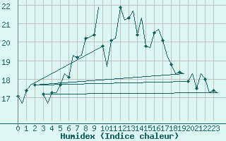 Courbe de l'humidex pour Borlange