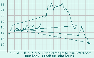 Courbe de l'humidex pour Hamburg-Fuhlsbuettel