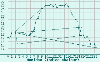 Courbe de l'humidex pour Olbia / Costa Smeralda