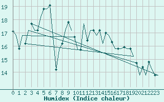 Courbe de l'humidex pour Trabzon