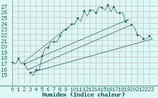 Courbe de l'humidex pour Milan (It)