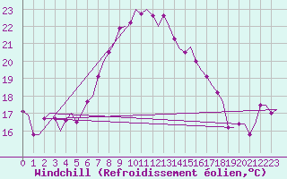 Courbe du refroidissement olien pour Aalborg