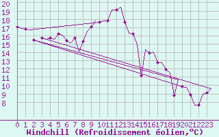 Courbe du refroidissement olien pour Dar-El-Beida