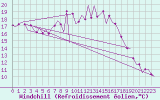 Courbe du refroidissement olien pour Groningen Airport Eelde